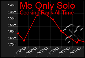 Total Graph of Me Only Solo