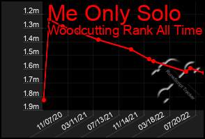 Total Graph of Me Only Solo