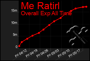 Total Graph of Me Ratirl