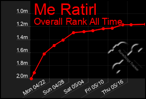 Total Graph of Me Ratirl