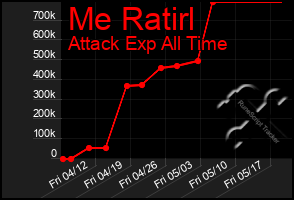 Total Graph of Me Ratirl