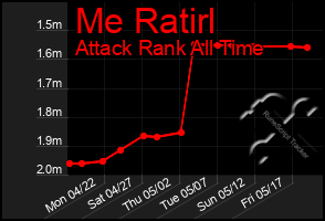 Total Graph of Me Ratirl