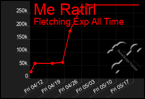 Total Graph of Me Ratirl