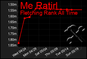 Total Graph of Me Ratirl