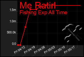 Total Graph of Me Ratirl
