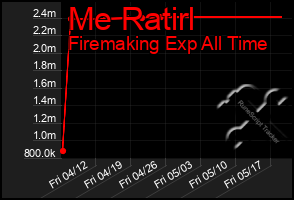Total Graph of Me Ratirl
