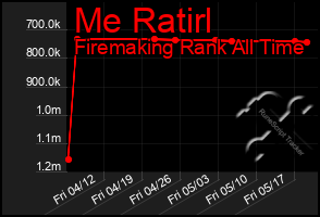 Total Graph of Me Ratirl