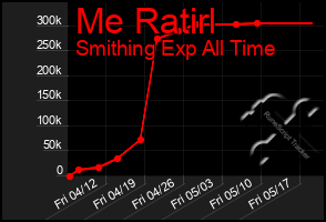 Total Graph of Me Ratirl