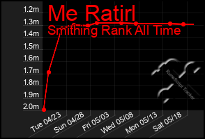 Total Graph of Me Ratirl