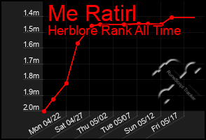 Total Graph of Me Ratirl