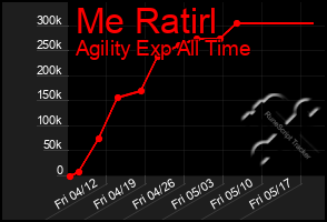 Total Graph of Me Ratirl