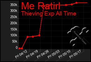 Total Graph of Me Ratirl
