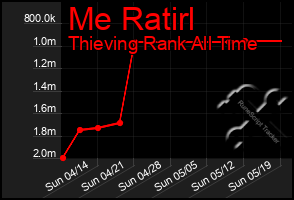 Total Graph of Me Ratirl