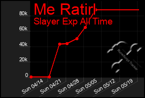 Total Graph of Me Ratirl