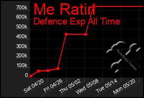 Total Graph of Me Ratirl
