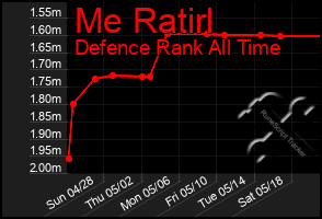 Total Graph of Me Ratirl