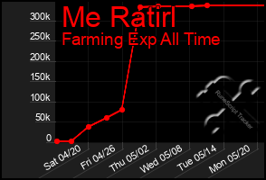 Total Graph of Me Ratirl