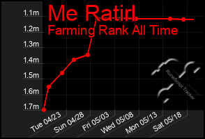 Total Graph of Me Ratirl