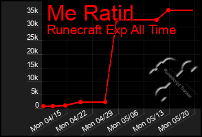 Total Graph of Me Ratirl