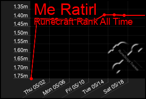 Total Graph of Me Ratirl