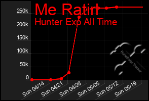 Total Graph of Me Ratirl