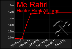 Total Graph of Me Ratirl