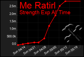 Total Graph of Me Ratirl