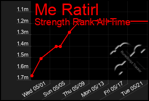 Total Graph of Me Ratirl