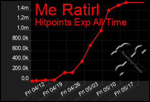Total Graph of Me Ratirl