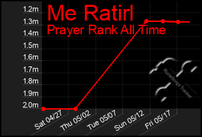 Total Graph of Me Ratirl