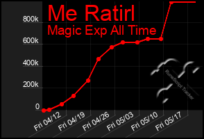 Total Graph of Me Ratirl