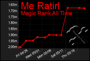 Total Graph of Me Ratirl