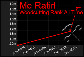 Total Graph of Me Ratirl