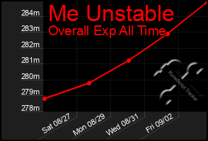 Total Graph of Me Unstable