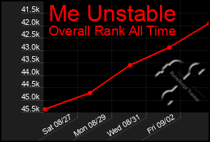 Total Graph of Me Unstable