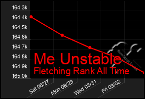 Total Graph of Me Unstable