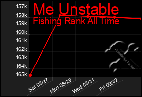 Total Graph of Me Unstable