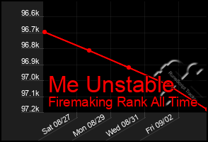 Total Graph of Me Unstable