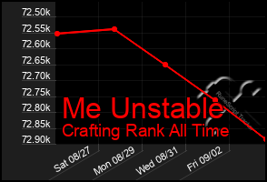 Total Graph of Me Unstable