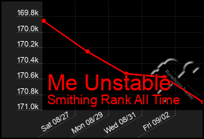 Total Graph of Me Unstable