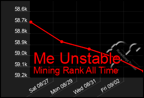 Total Graph of Me Unstable