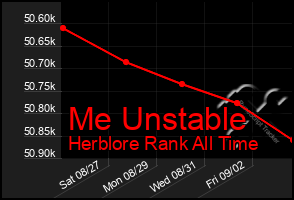 Total Graph of Me Unstable