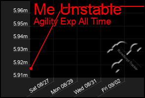 Total Graph of Me Unstable