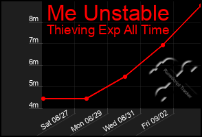 Total Graph of Me Unstable