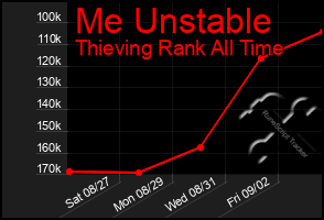 Total Graph of Me Unstable