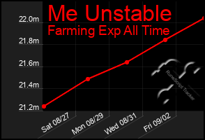 Total Graph of Me Unstable