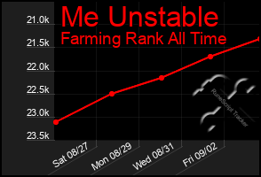 Total Graph of Me Unstable