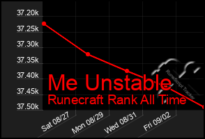 Total Graph of Me Unstable