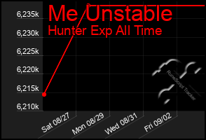 Total Graph of Me Unstable