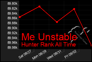 Total Graph of Me Unstable